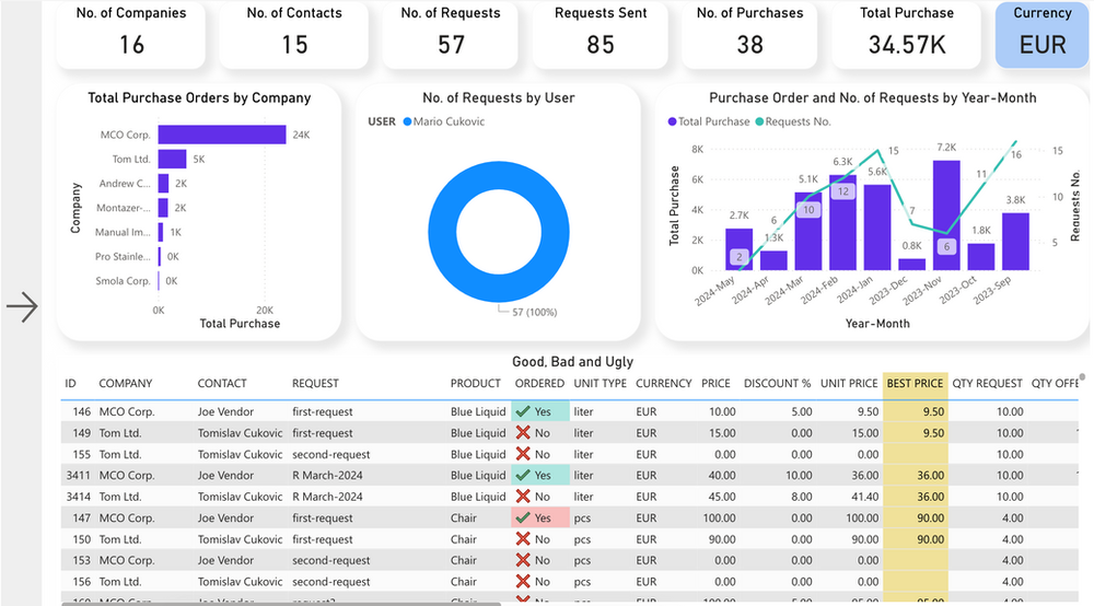 BI Dashboard project screenshot